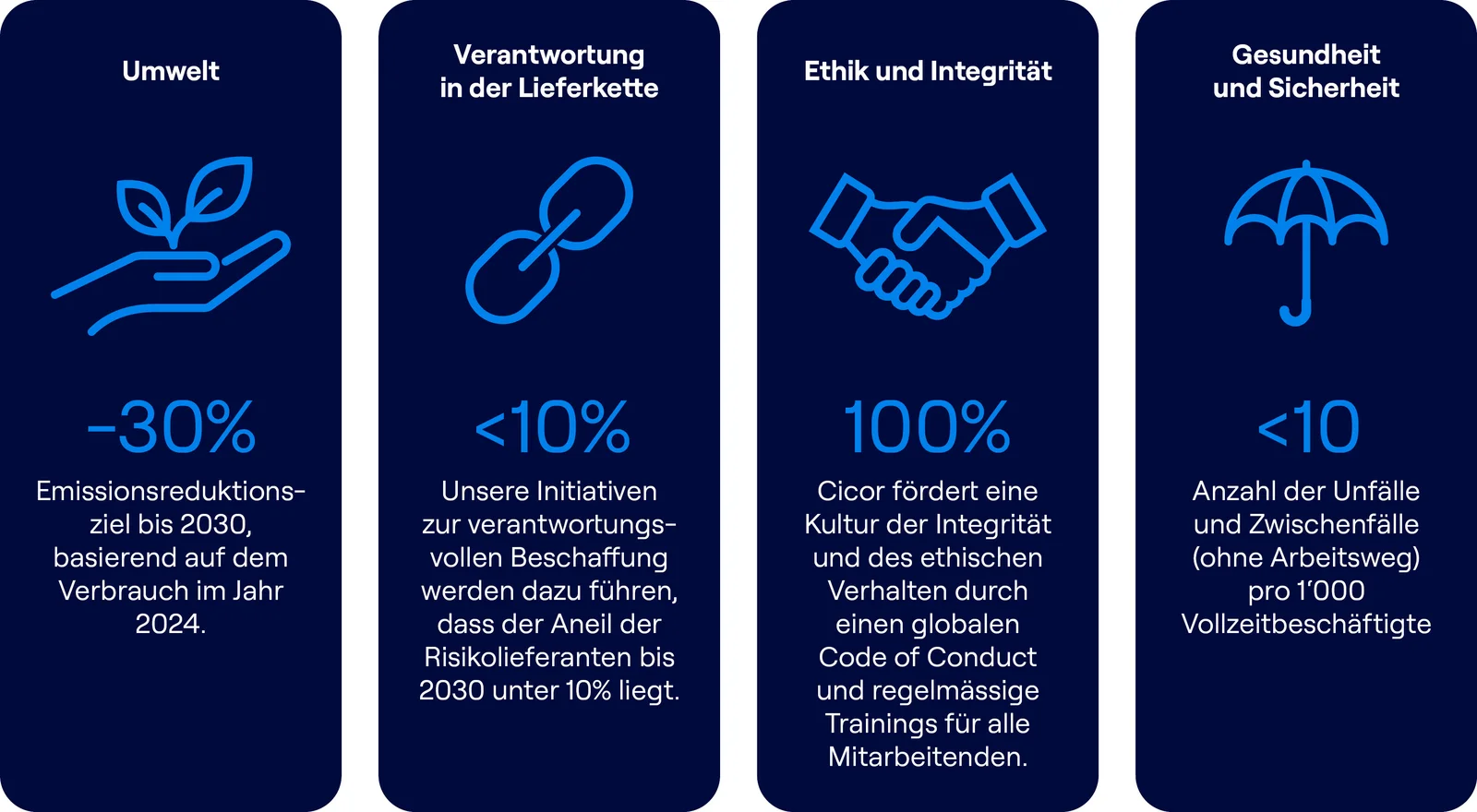 Cicor Sustainability Targets 2030 including Environmental, Supply Chain Responsiblility, Ethics and Integrity, and Health and Safety Objectives