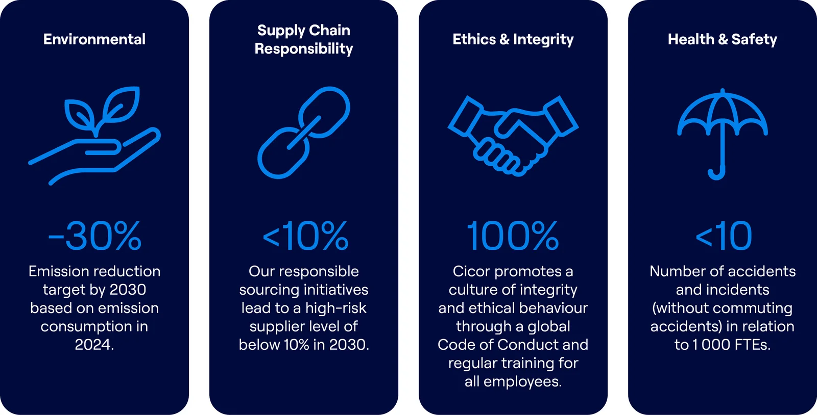 Cicor Sustainability Targets 2030 including Environmental, Supply Chain Responsiblility, Ethics and Integrity, and Health and Safety Objectives