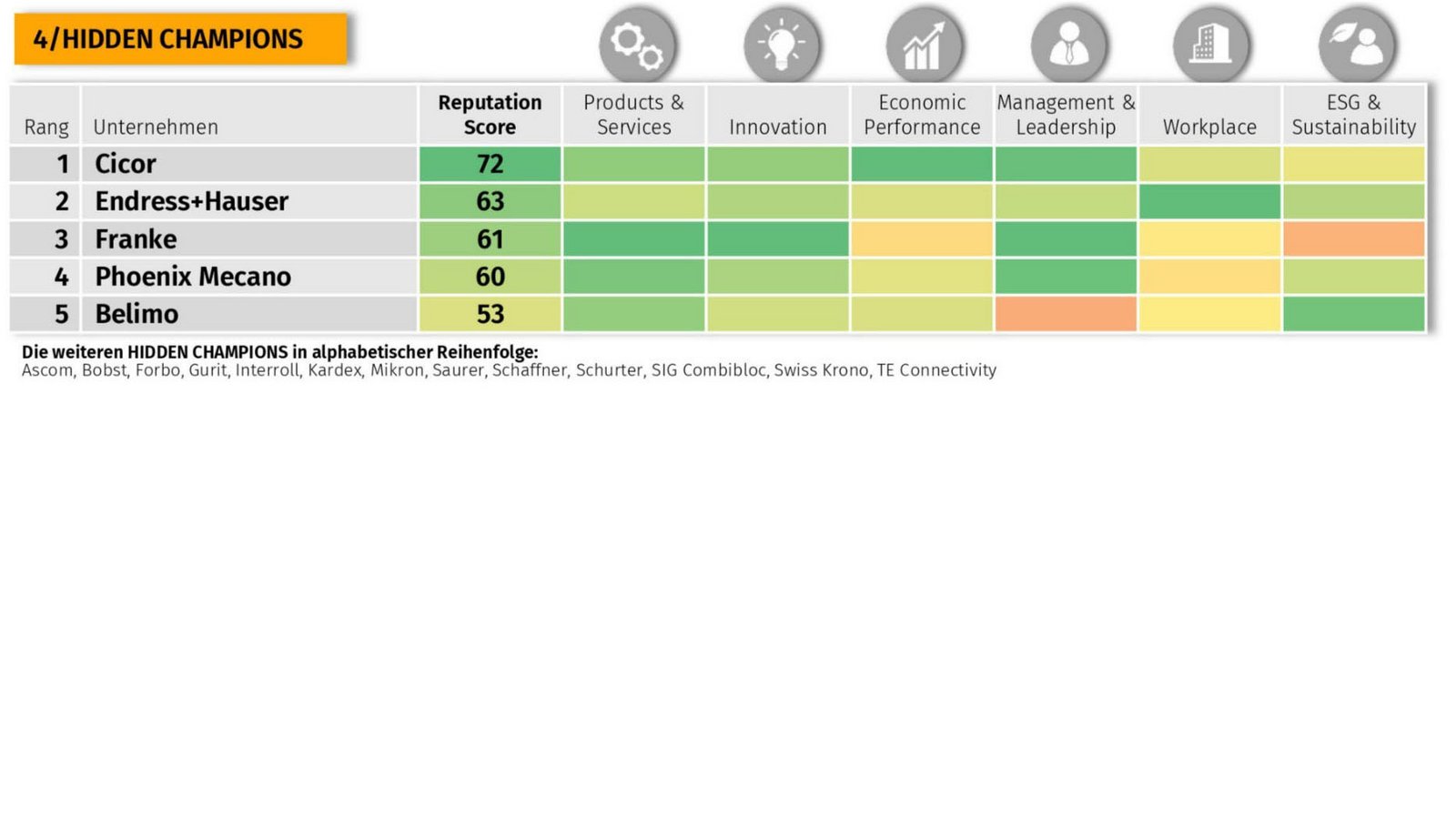 Cicor takes 1st place in the “Hidden Champions” category of a Swiss media reputation study